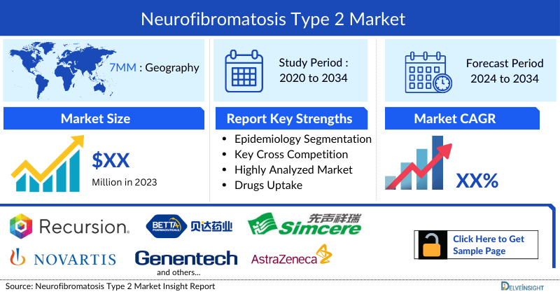 Neurofibromatosis Type 2 - Market